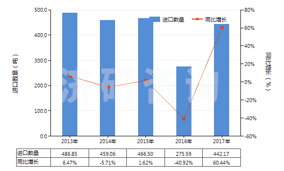 2013-2017年中國其他含有頭孢菌素的藥品(HS30042019)進(jìn)口量及增速統(tǒng)計(jì)